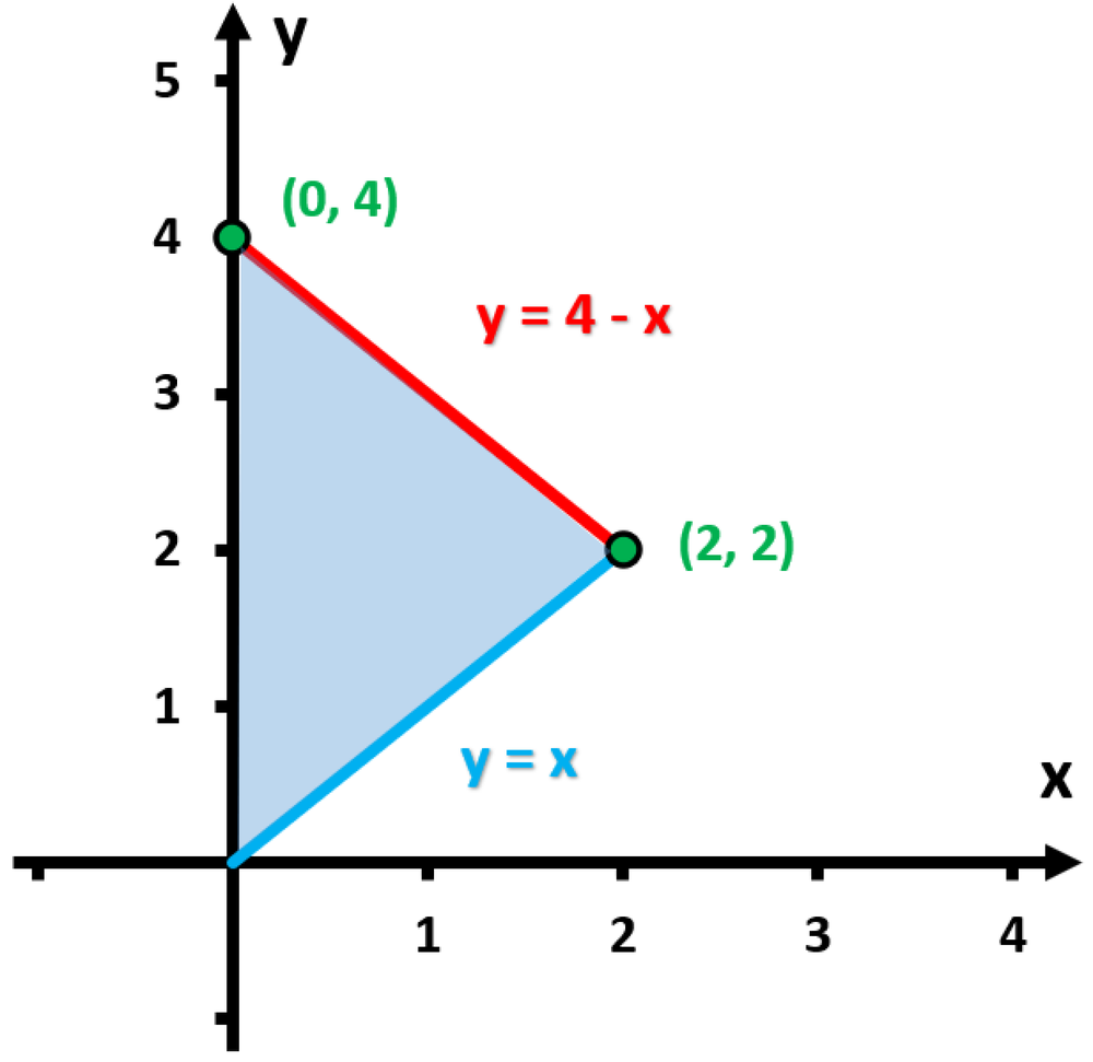 Graph showing the area between two curves, with shaded region and equations labeled. Points marked at (0,4) and (2,2).