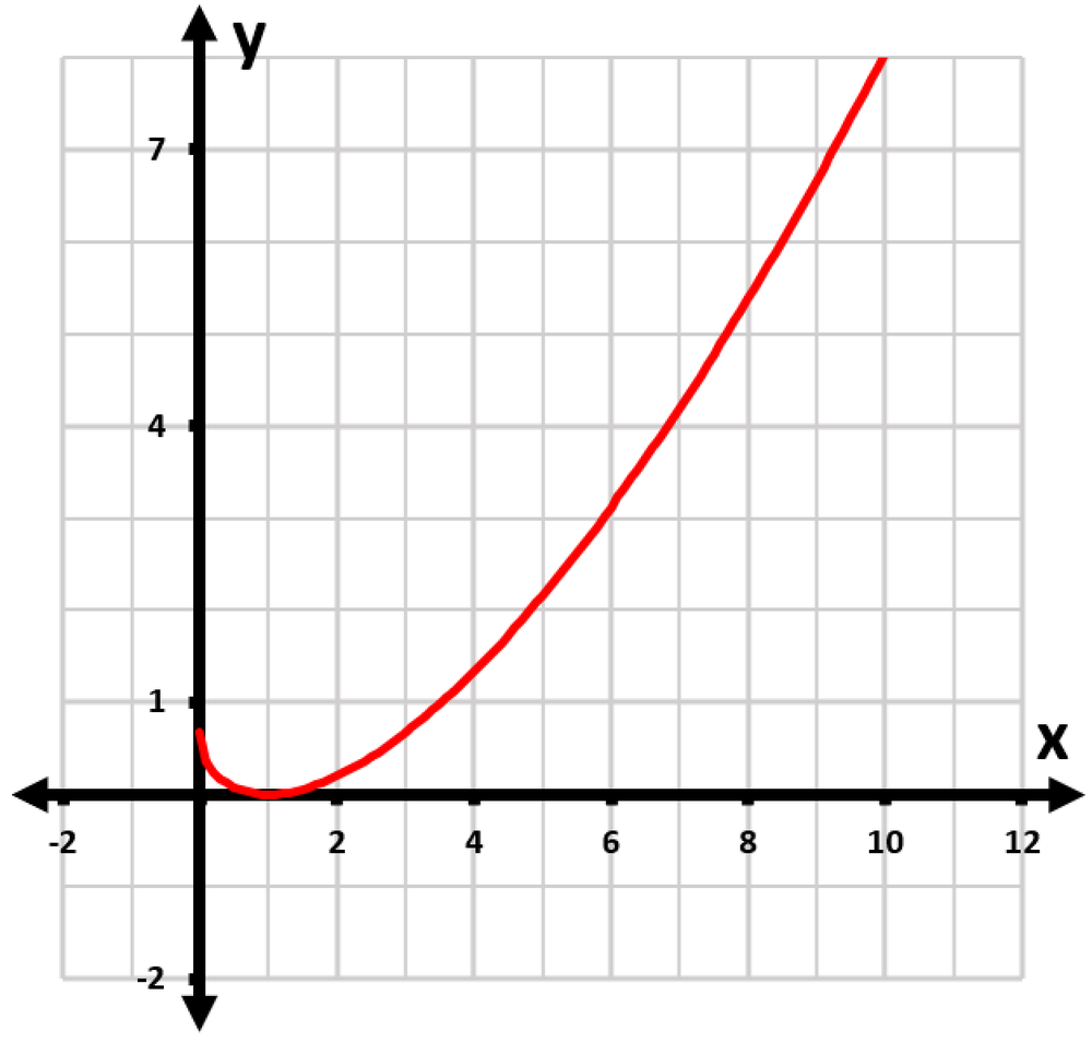 Graph showing a red curve representing the drone's path as it pursues a moving target in a coordinate system.
