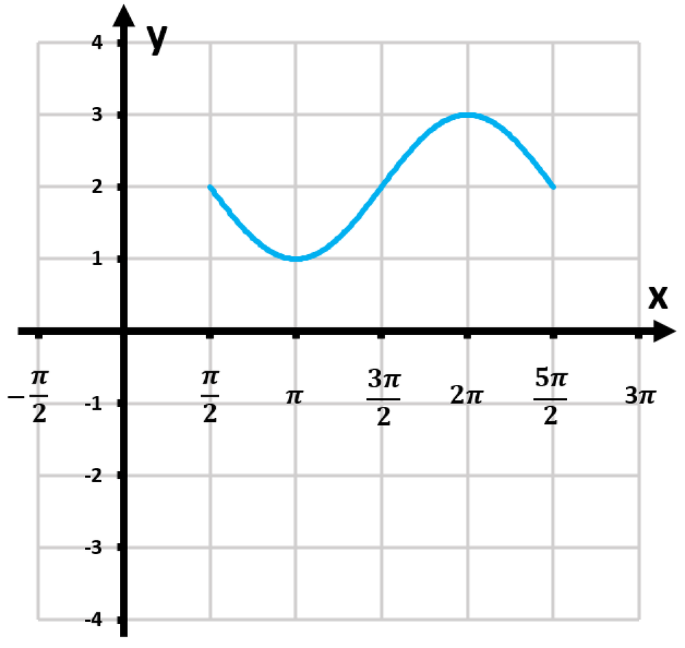 Graph of the function y=sin(x−π/2)+2, showing one period with x-axis labeled in multiples of π and y-axis ranging from -4 to 4.