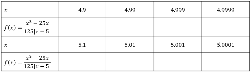 Table showing values of x and f(x) for limits in calculus, chapter on limits and continuity.
