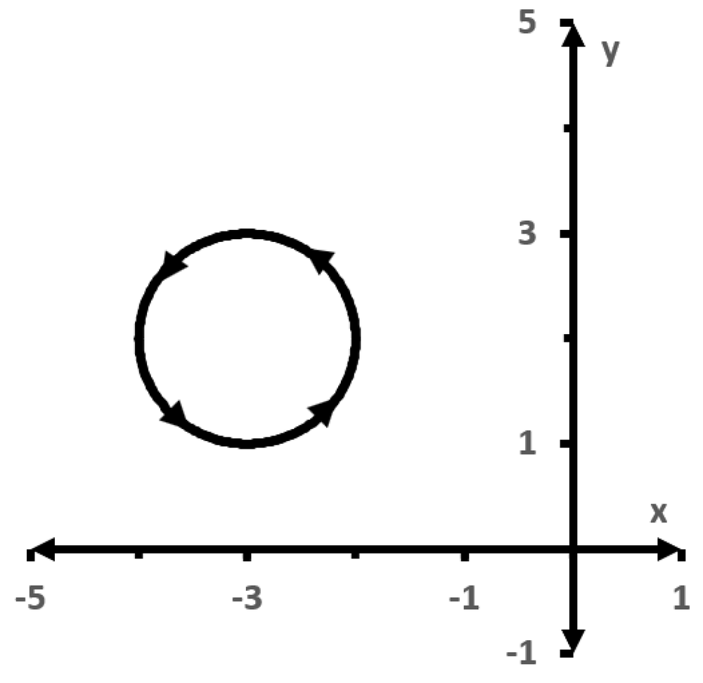 Graph of a circle centered at (-3,2) with arrows showing counterclockwise motion from t=0 to t=π.