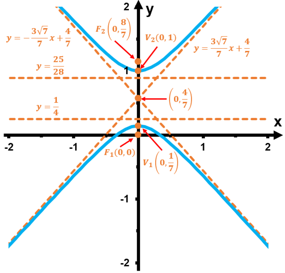 Graph of a hyperbola with vertices, foci, directrices, and asymptotes labeled on a Cartesian plane.