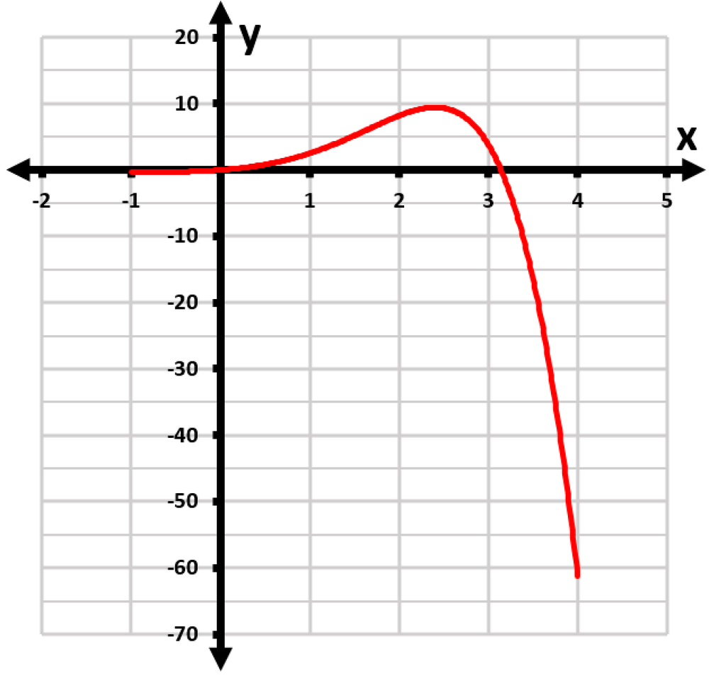 Graph of the function h(x)=3^x sin x, showing critical points and extrema on the interval [-1, 4].