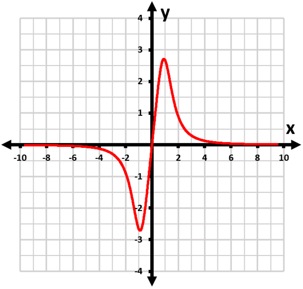 Graph of the function f(x) = 8x/(x² + 8), showing its curve on a grid with x and y axes.