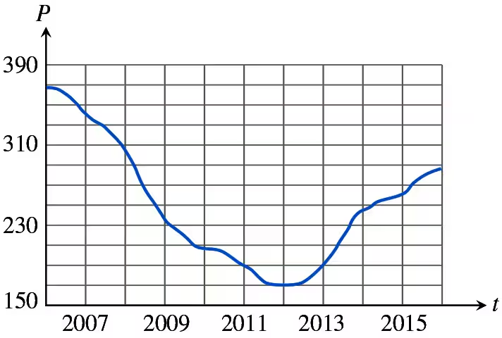 Graph showing average home prices in Sacramento from 2006 to 2015, with a peak in 2007 and a decline until 2012.