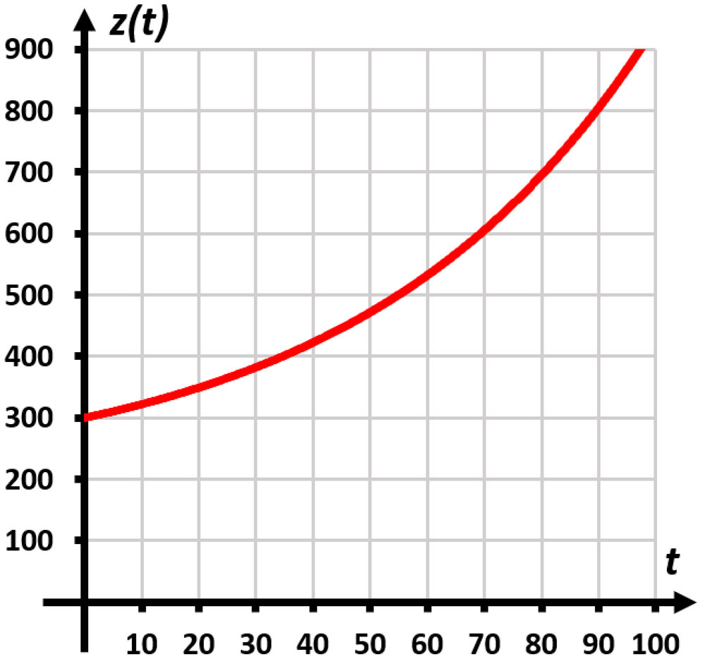 Graph showing an increasing bacteria population z(t) from 300 to 900 over time t from 0 to 100 hours.