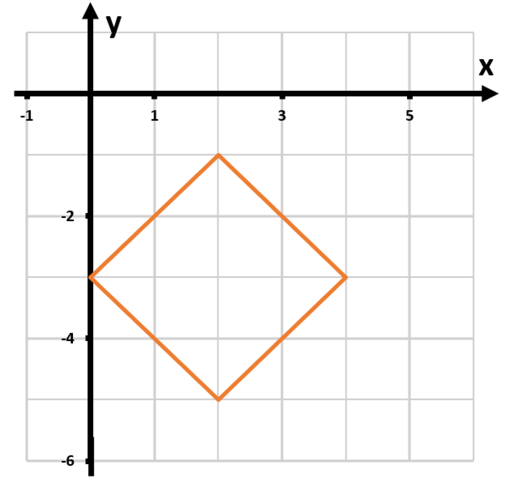 Graph of the equation |x−2| + |y+3| = 2, showing a diamond shape centered at (2, -3).