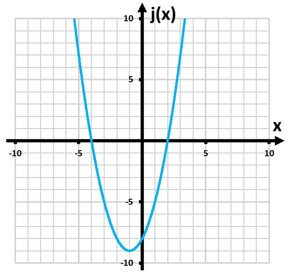 Graph of the function j(x) = 8 - 2x - x², showing a downward-opening parabola on a grid.