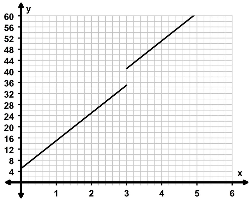 Graph showing a piecewise linear function with a jump at x=3, representing total chocolate cost with entry fee.