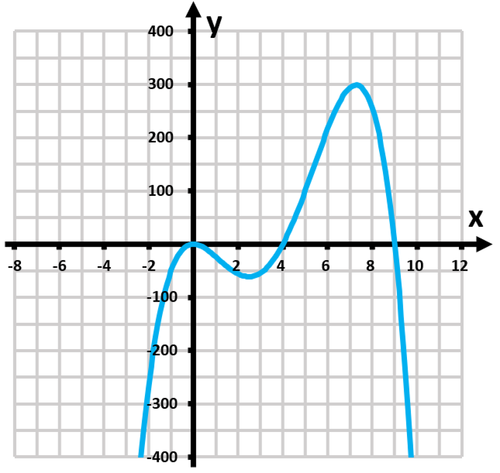 Graph of the function f(x) = x^4 - 13x^3 + 36x^2, showing its curve with labeled axes.