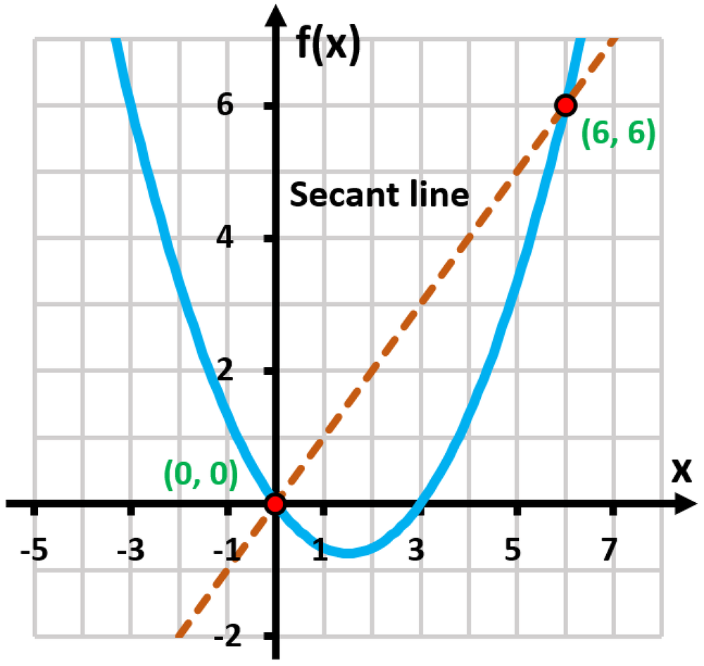 Graph of a function with a secant line between points (0,0) and (6,6) illustrating the mean value theorem.