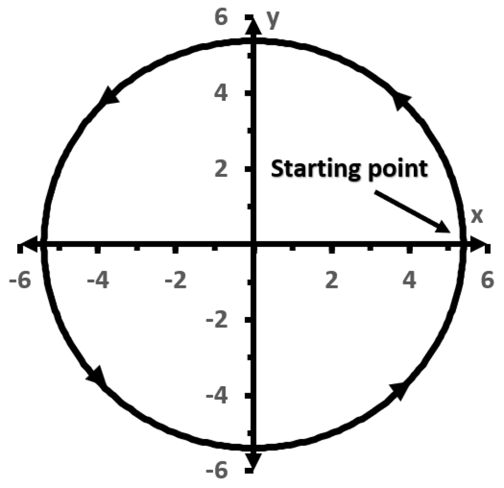 Graph of an ellipse centered at the origin with arrows showing counterclockwise motion and labeled starting point on the positive x-axis.