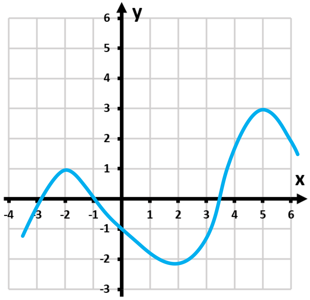 Graph showing a curve with a local maximum at (-2, 1) and a local minimum at (5, 3) on a grid.