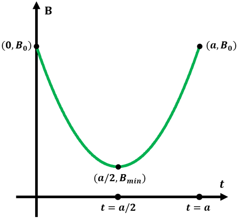 Graph of a population function starting at B0, decreasing to a minimum at t = a/2, then increasing back to B0 at t = a.