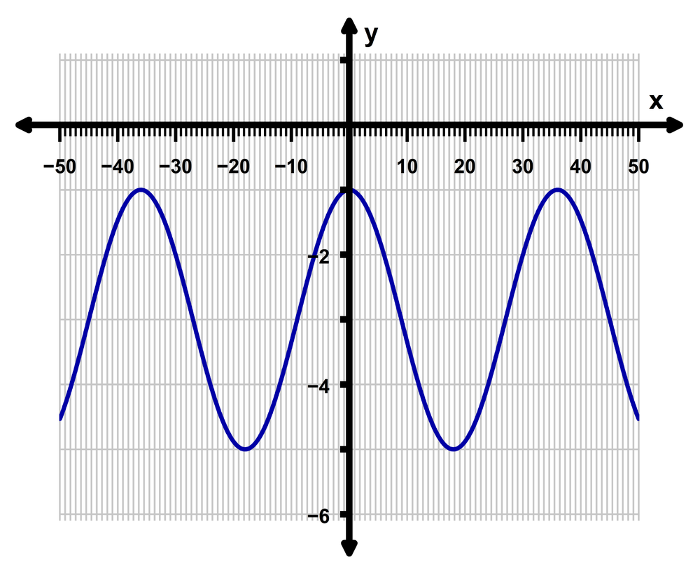 Graph of the function f(x) = 2 cos(πx/18) + 3 showing amplitude 2 and vertical shift 3.