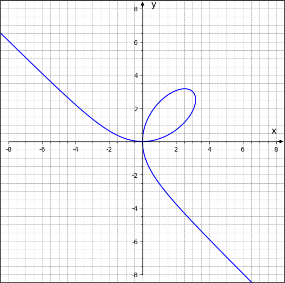 Graph of the curve defined by the equation x³ + y³ = 6xy, plotted on a grid with x and y axes.