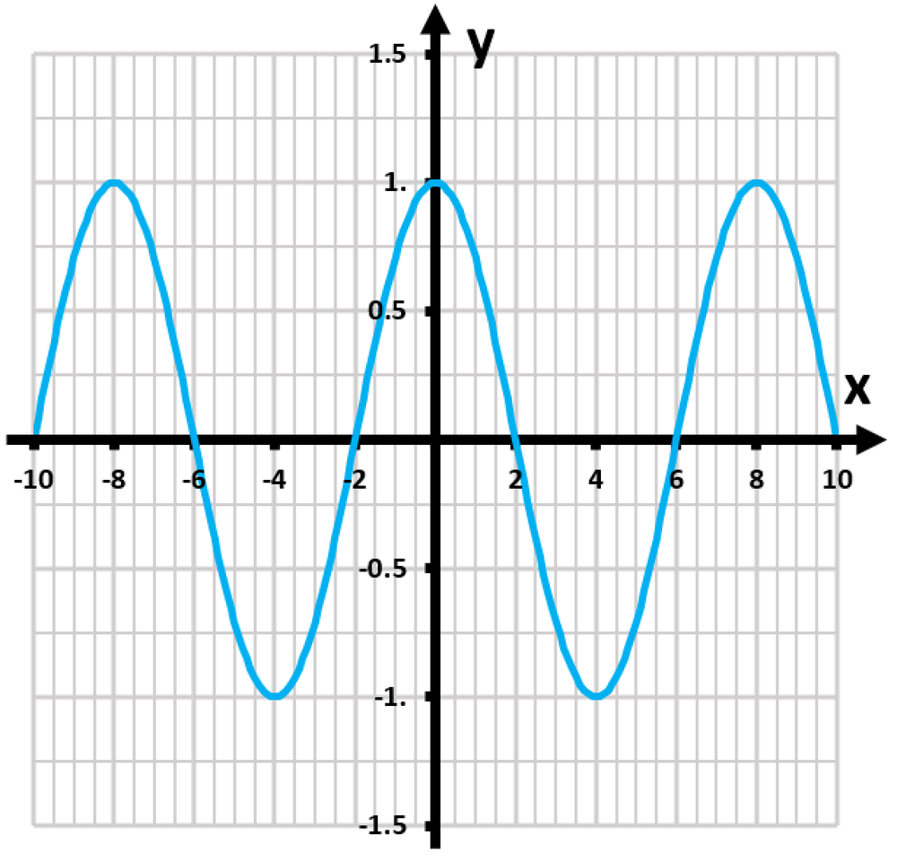 Graph of the cosine function y=cos(πx/4) showing periodic oscillations between -1.5 and 1.5 on a grid.