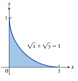Graph showing the region bounded by the curve √x + √y = 1 and the x and y axes, shaded in blue.