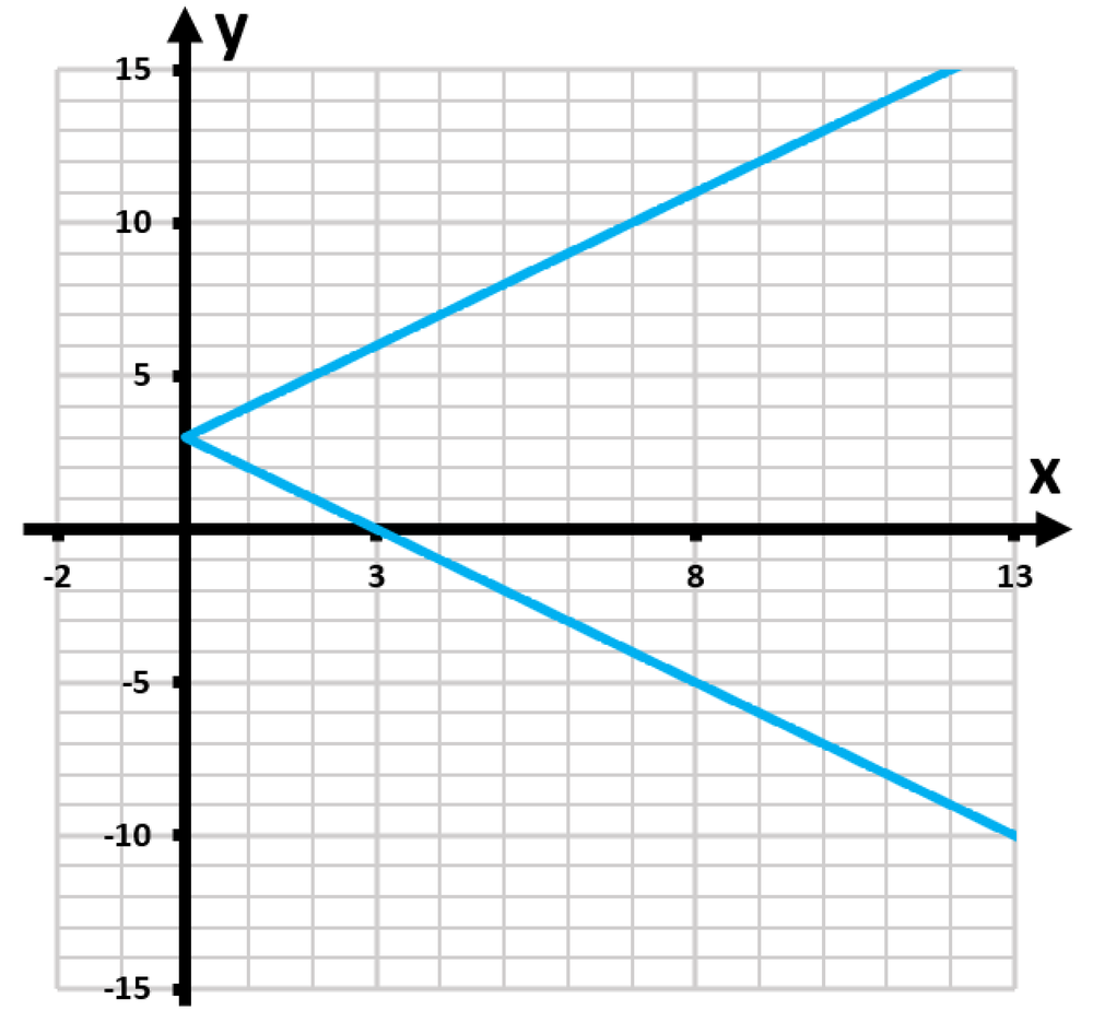 Graph of |y - 3| = x, showing a V-shape intersecting the y-axis at 3, indicating it is not a function of x.