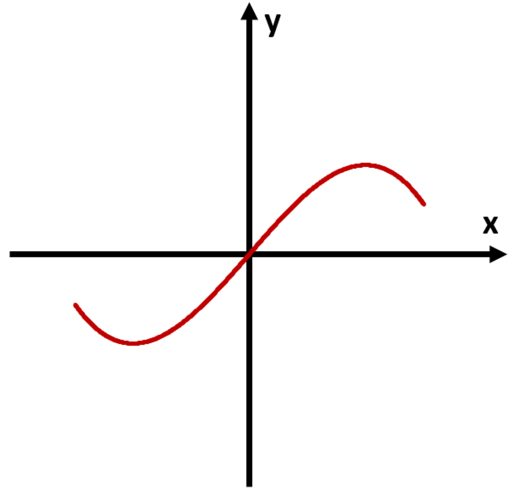 Graph showing a red curve with a point of inflection, crossing the x-axis, illustrating concavity changes.