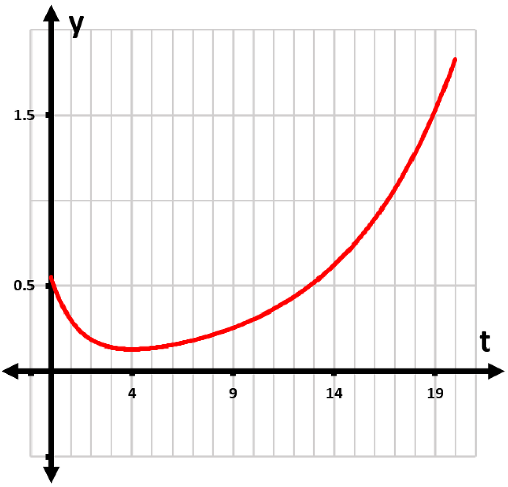 Graph showing the concentration of a reactant over time, decreasing and then increasing, with axes labeled y and t.