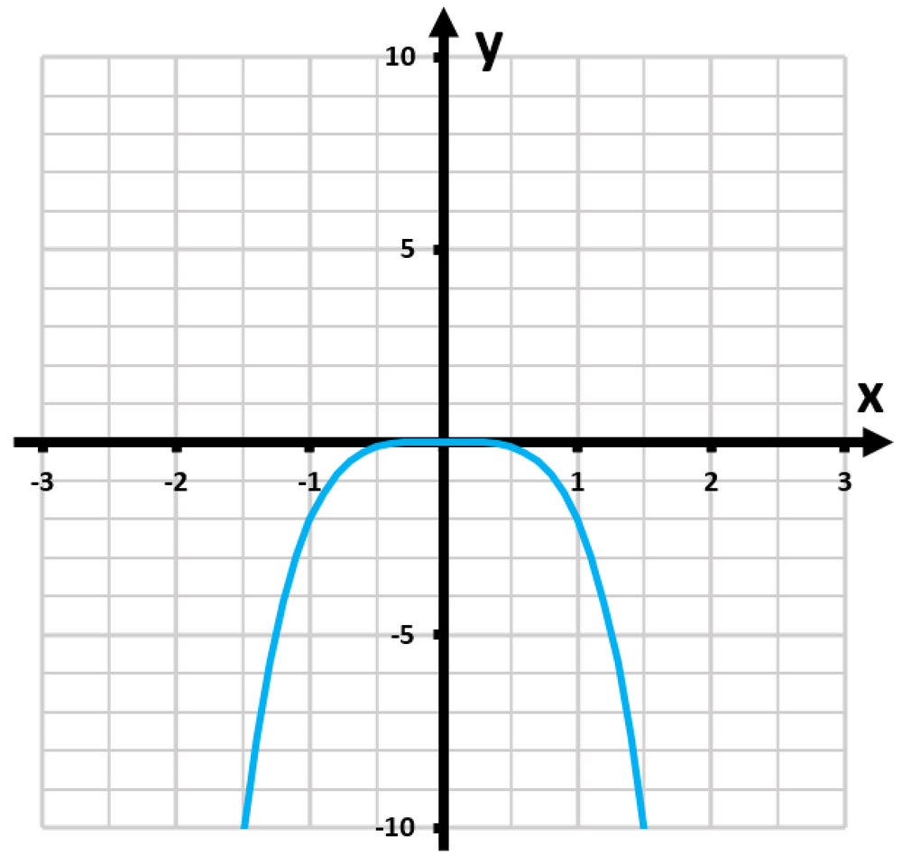 Graph of the function y=2x^4, showing a U-shaped curve with symmetry about the y-axis and intervals of increase and decrease.