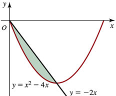 Graph showing a parabola and a line with a shaded area between them, illustrating the concept of area determination.
