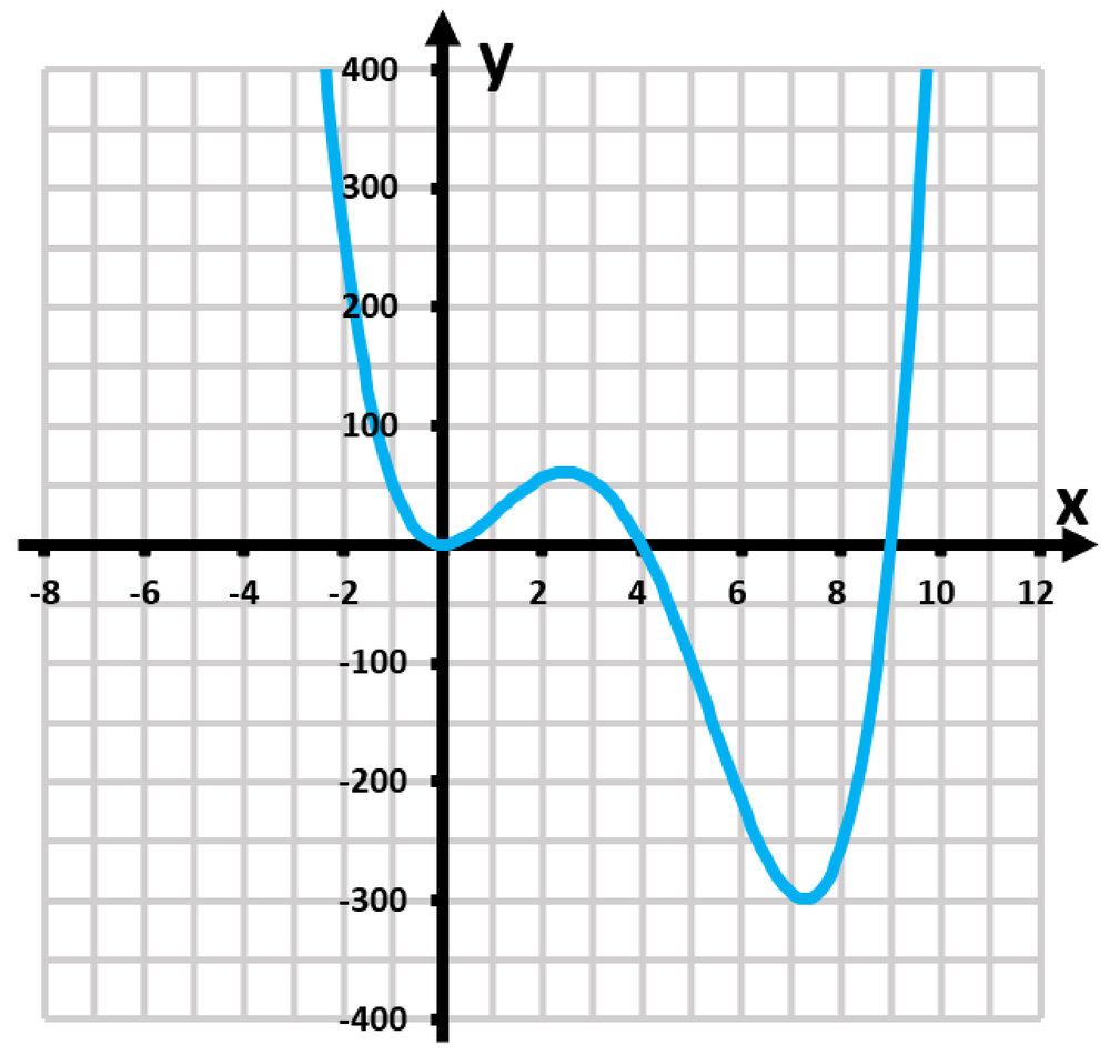 Graph of the function f(x) = x^4 - 13x^3 + 36x^2, showing its curve and key points on a grid.
