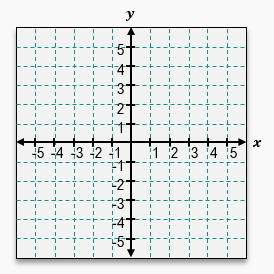 Graph showing a Cartesian coordinate system with labeled axes and grid lines for plotting functions.
