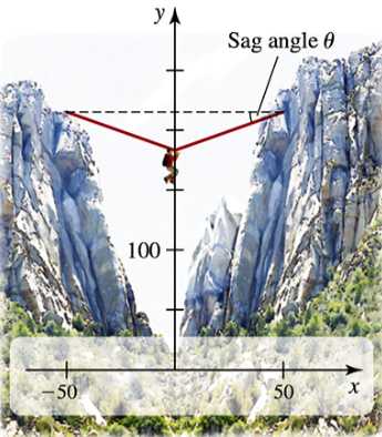 Climber hanging at rope midpoint between two cliffs forming an isosceles triangle with sag angle θ marked.