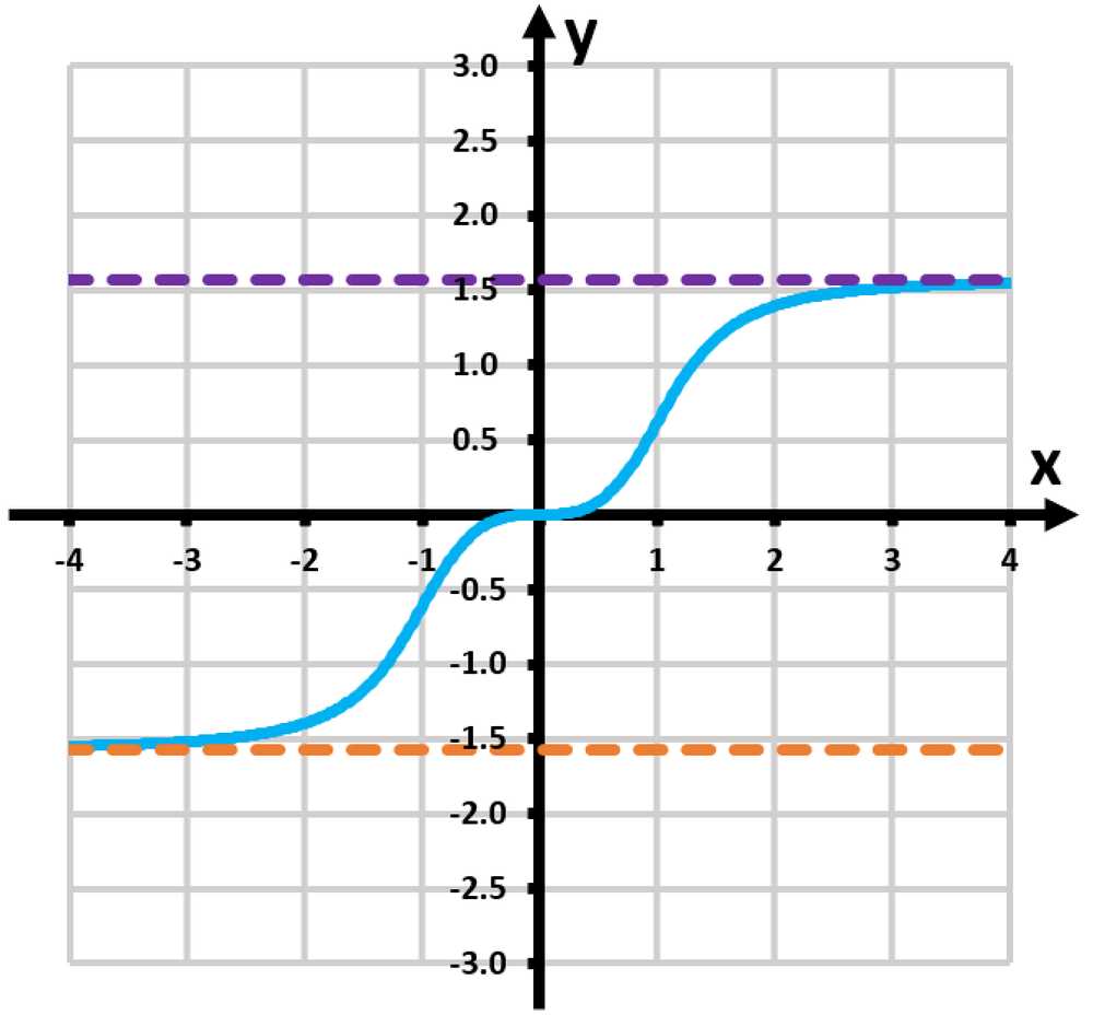 Graph of f(x)=tan−1(x³/√2) with horizontal asymptotes at y=1.5 (purple) and y=-1.5 (orange).