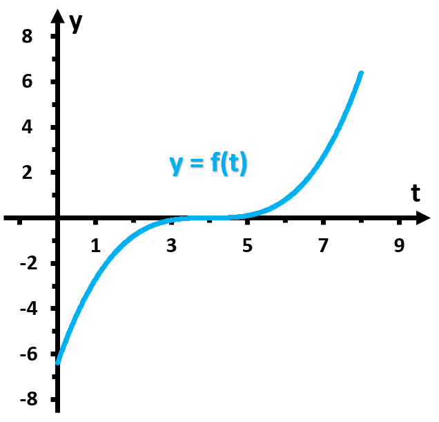 Graph of the function f(t) with t on the horizontal axis and y on the vertical axis, showing local minima and maxima.