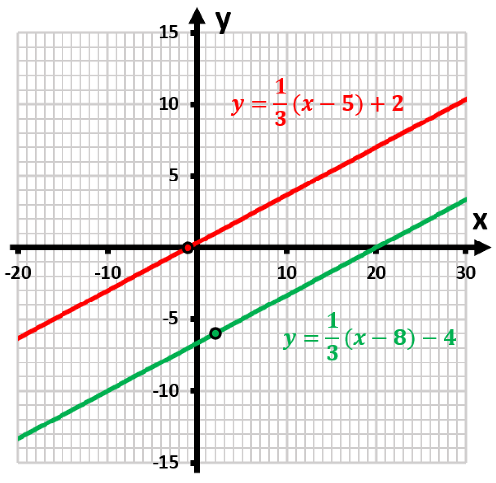 Graph showing two linear equations with their transformations plotted on a rectangular coordinate system.