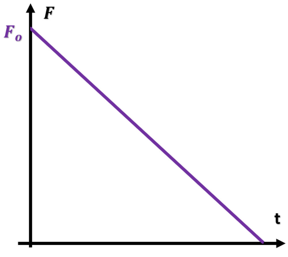 Graph showing a purple line decreasing linearly from initial population F₀ on vertical axis to zero over time t on horizontal axis.