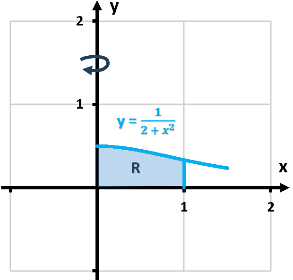 Graph showing region R bounded by the curve y=1/(2+x²), x=0, y=0, and x=1, with an arrow indicating rotation about the y-axis.