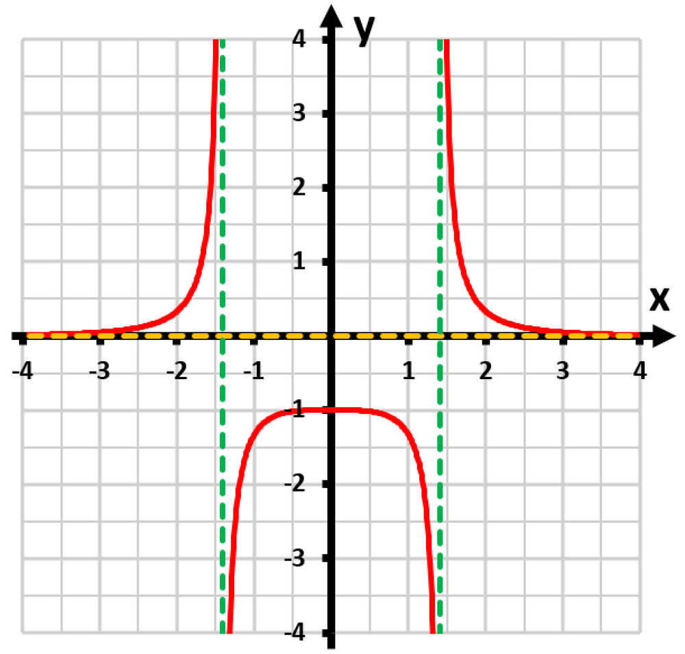 Graph of f(x)=4/(x^4+4) with vertical asymptotes at x=±1 and horizontal asymptote at y=0.
