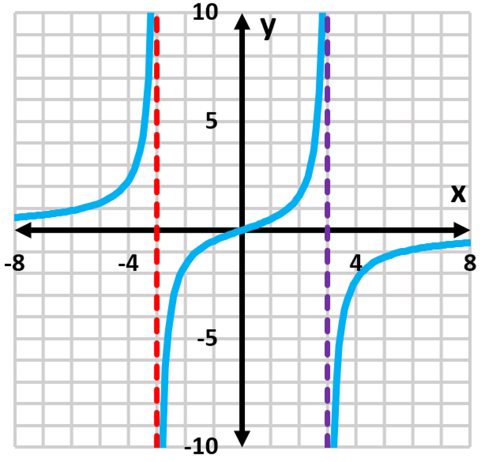 Graph of the function f(x)=4x/(x²-9) with vertical asymptotes at x=-3 and x=3, showing curve behavior.