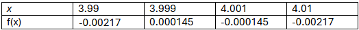 Table showing values of x approaching 4 and corresponding f(x) values for estimating limits in calculus.