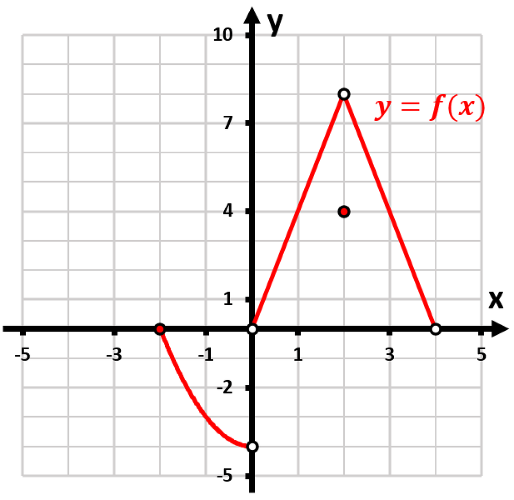 Graph of a function with labeled axes, showing points and a red curve, asking for the value of g(2).