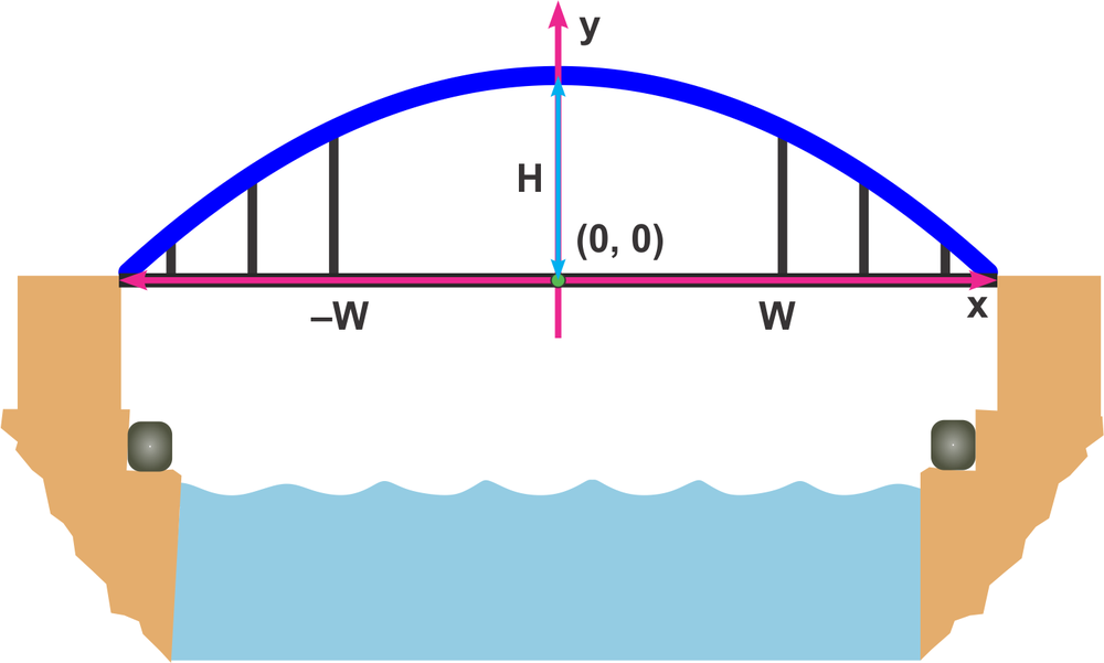 Arch-shaped bridge over water, described by a quadratic equation, with labeled axes and points (-W, 0) and (0, H).