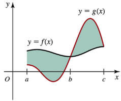 Graph showing two curves, f(x) and g(x), with a shaded area between them from x=a to x=c, intersecting at x=b.