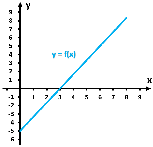 Graph showing the function f(t) with axes labeled x and y, illustrating local extrema of the area function A(x).