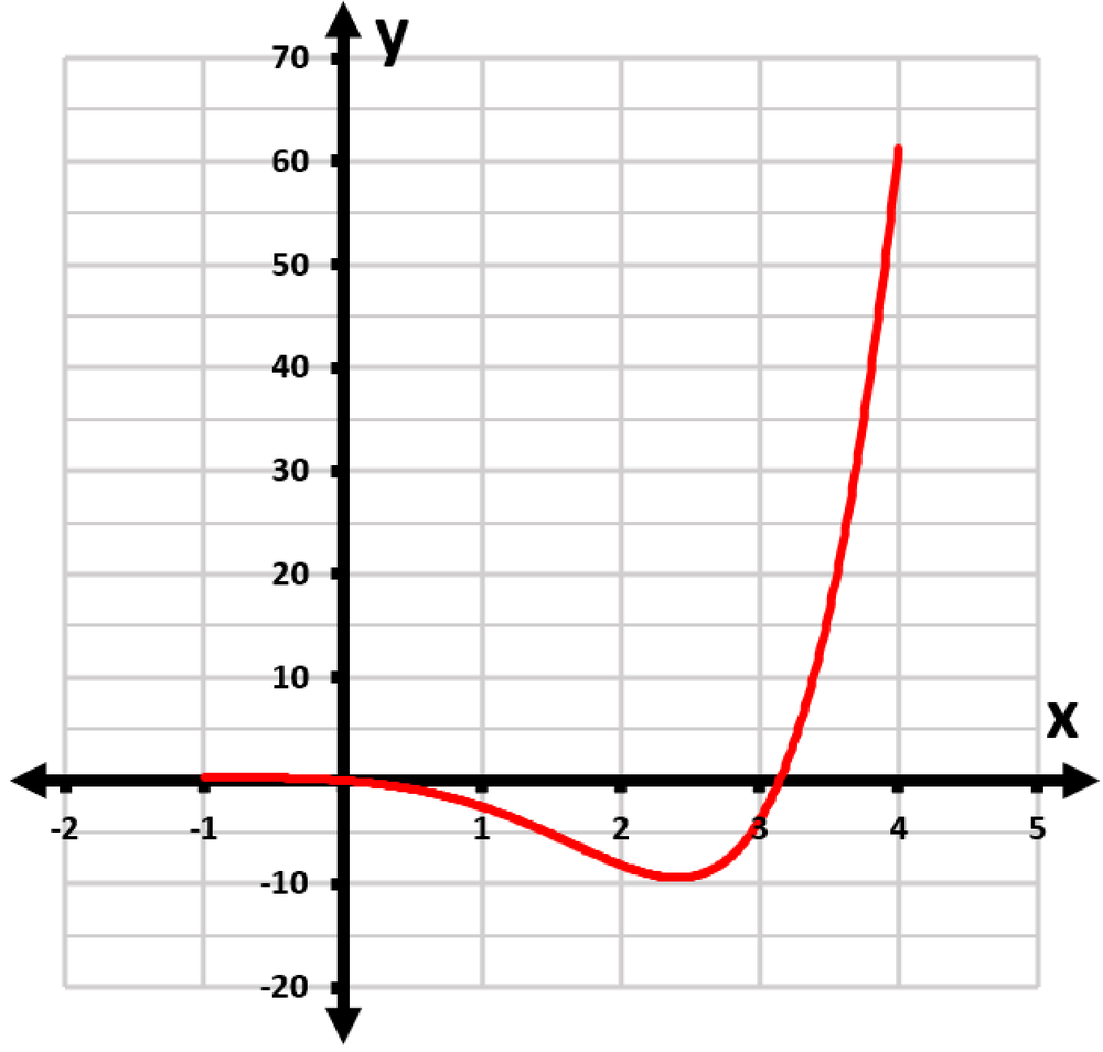 Graph of the function h(x)=3^x*sin(x) showing critical points and extrema on the interval from -1 to 4.