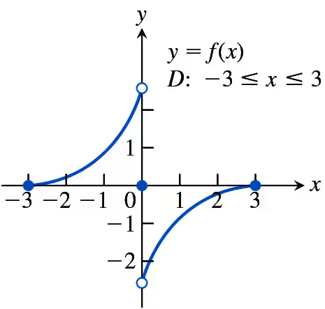 Graph of a function with open circles at x = -3 and x = 2, indicating points of discontinuity on the interval from -3 to 3.