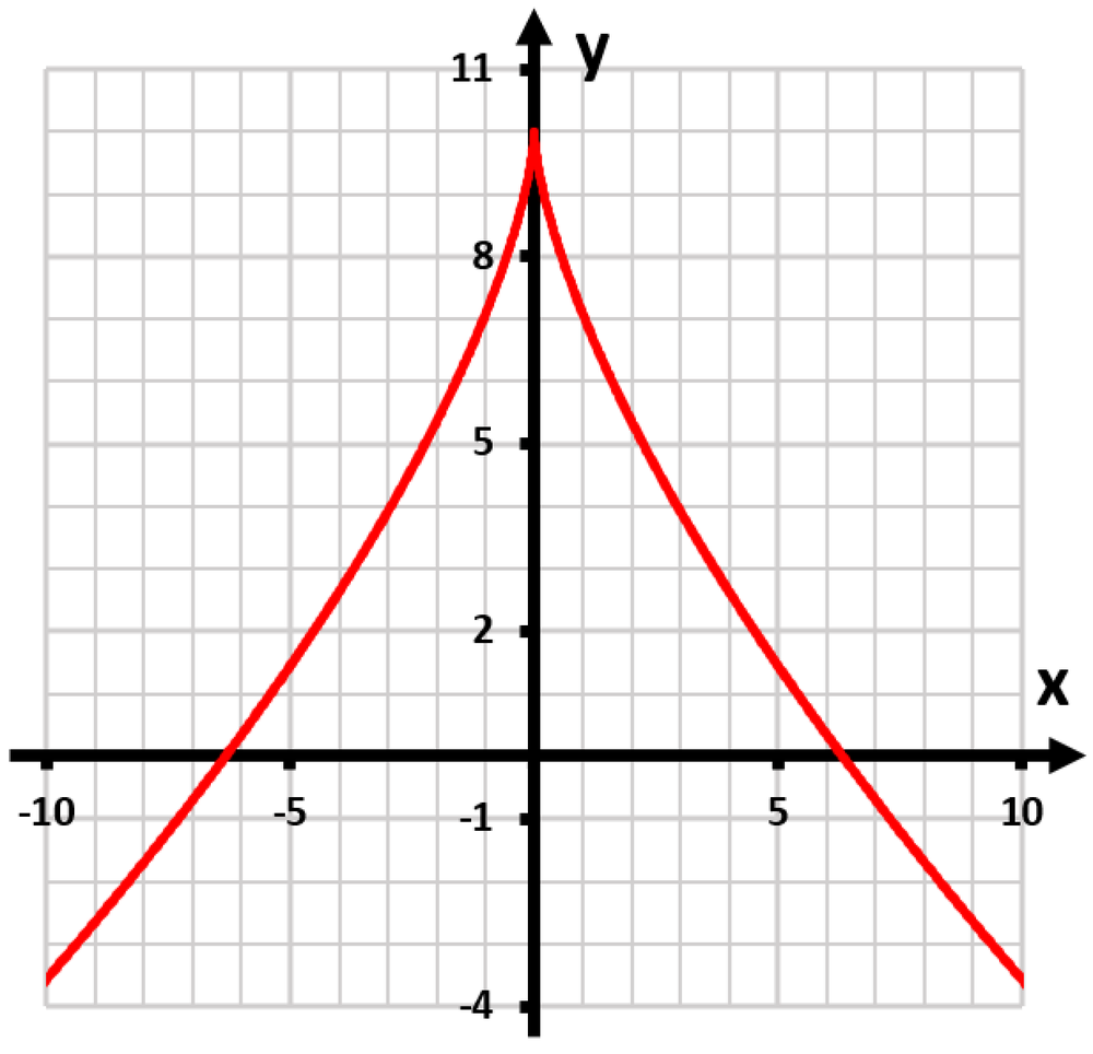 Graph of the function y=(-5x)^(2/3) transformed from y=x^(2/3), showing a red curve on a grid.