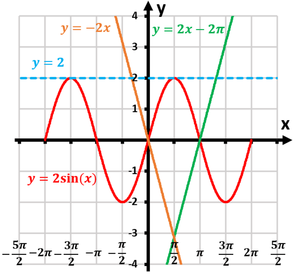 Graph of y=2sin(x) with tangent lines at x=-3π/2, 0, π, labeled with their equations.