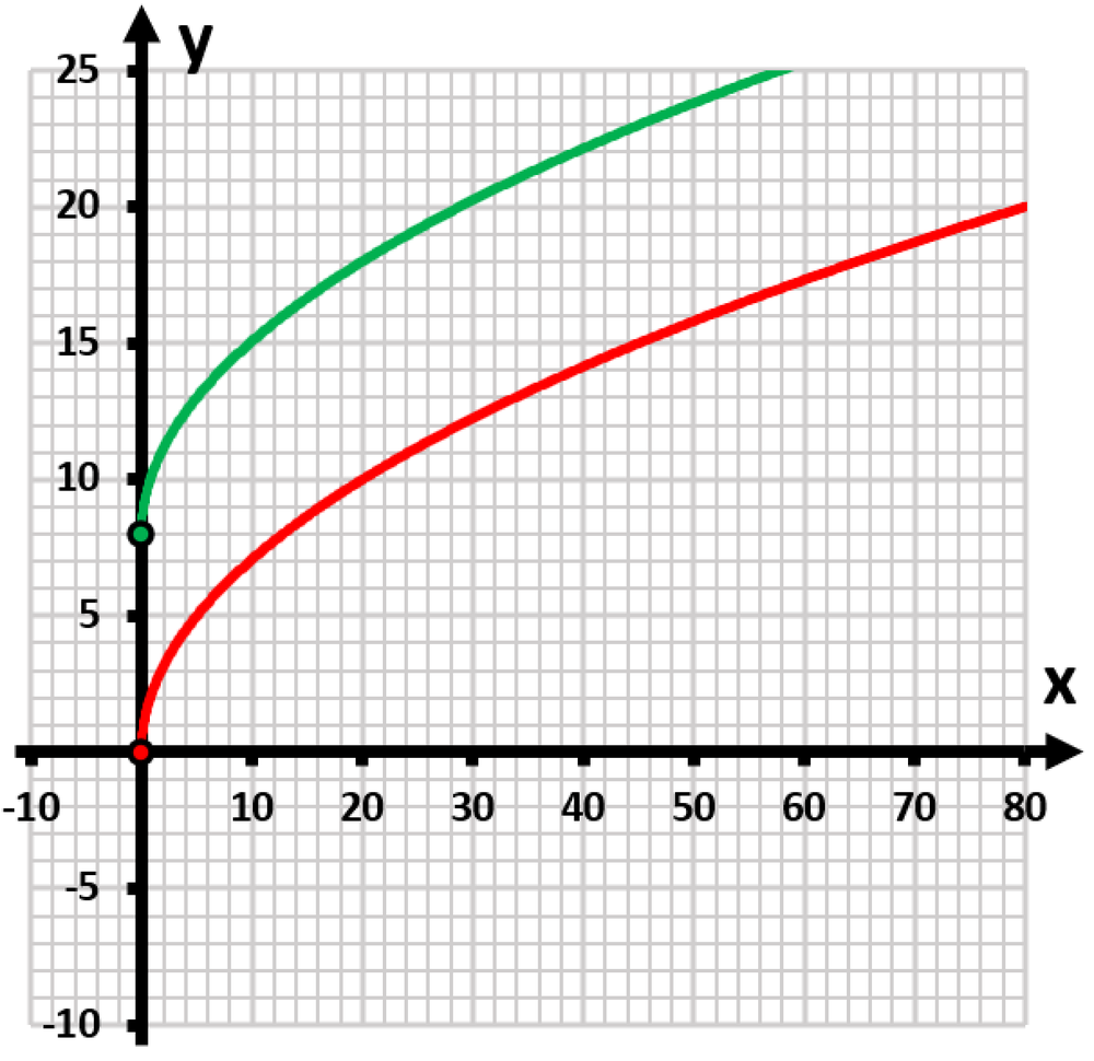 Graph showing two curves: a green curve representing y=5x and a red curve for y=√5x, shifted left by 8 units.