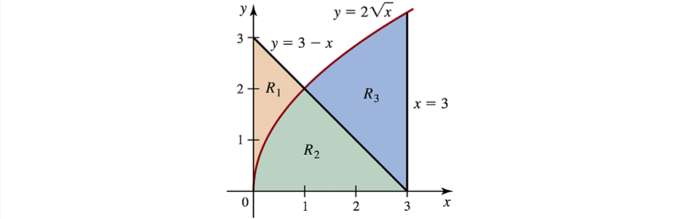 Graph showing regions R1, R2, and R3 bounded by y=2√x, y=3−x, and x=3, with R3 shaded blue.