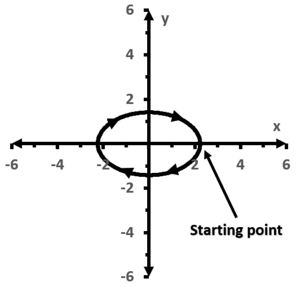 Graph of an ellipse centered at the origin with arrows showing counterclockwise motion and a labeled starting point at (5,0).