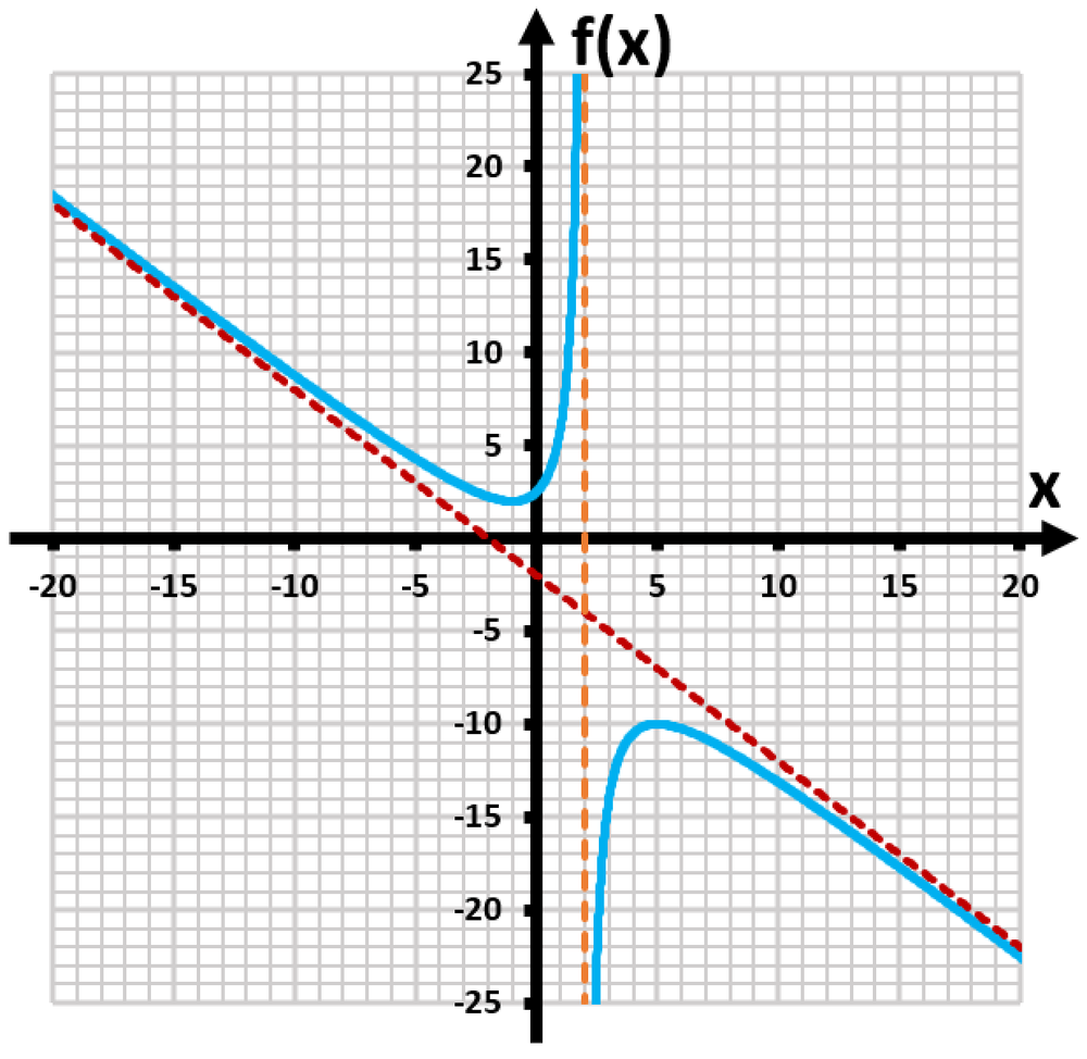 Graph of the function f(x) = (x² + 5)/(x - 2) with labeled axes and asymptotes.